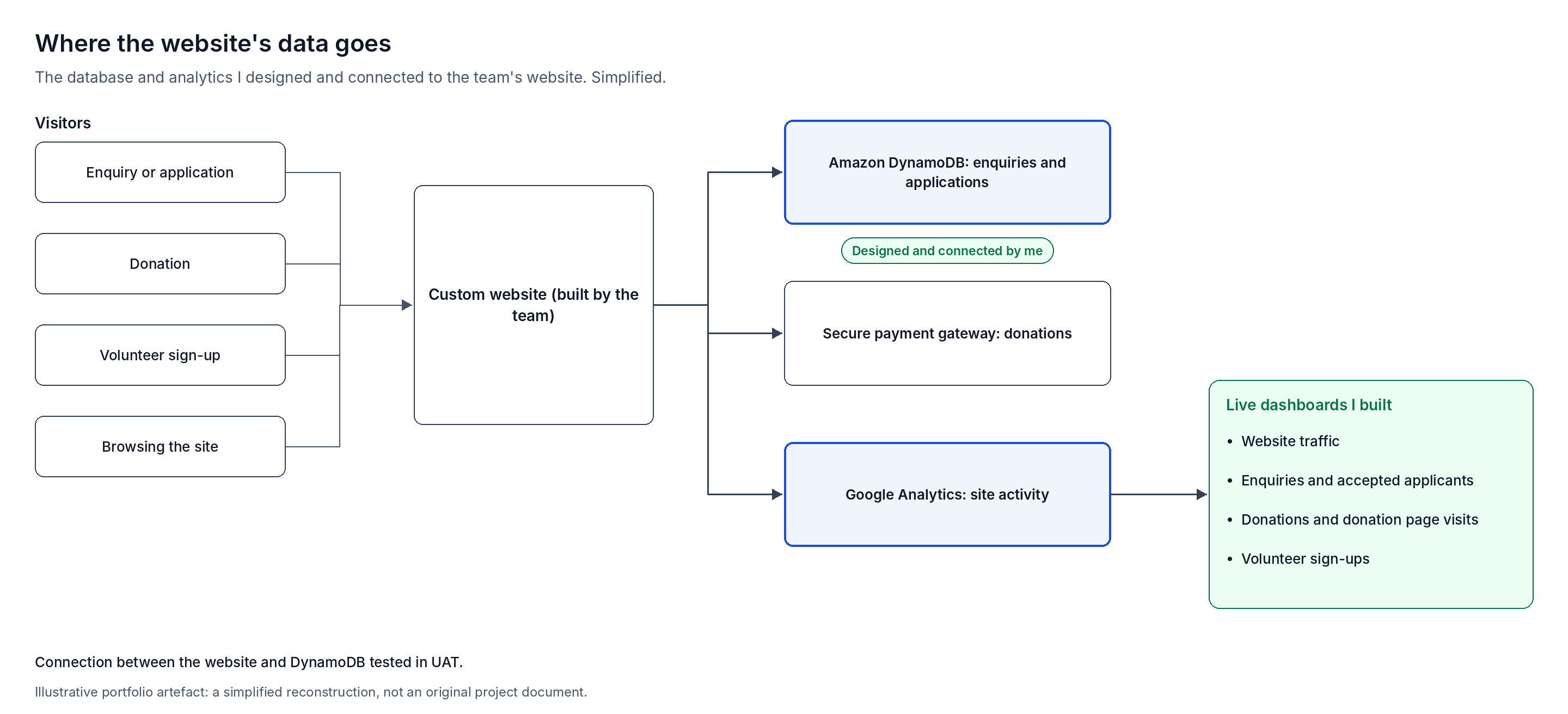 Data flow diagram: How enquiries, donations and site activity flow to the database, payments and analytics.