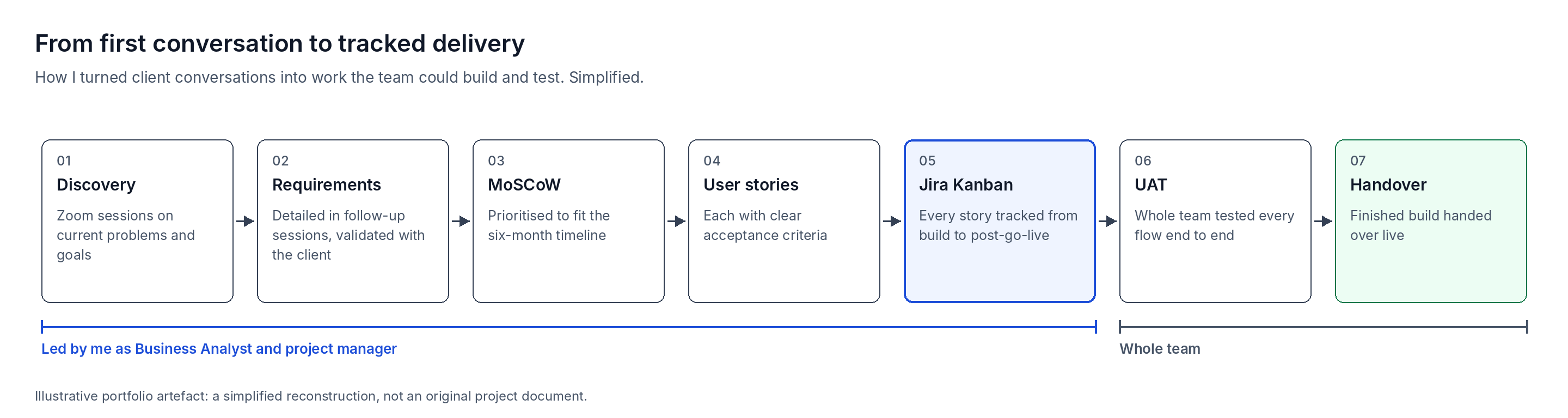 Requirements-to-delivery pipeline: From discovery to MoSCoW, user stories, Jira Kanban, UAT and handover.