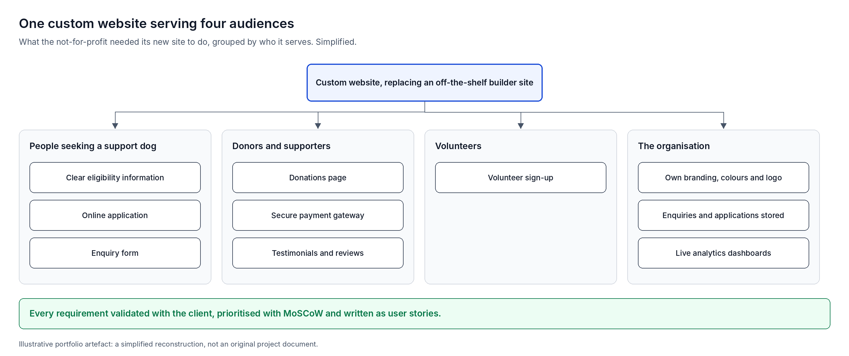 Requirements map: Website requirements grouped by the four audiences they serve.