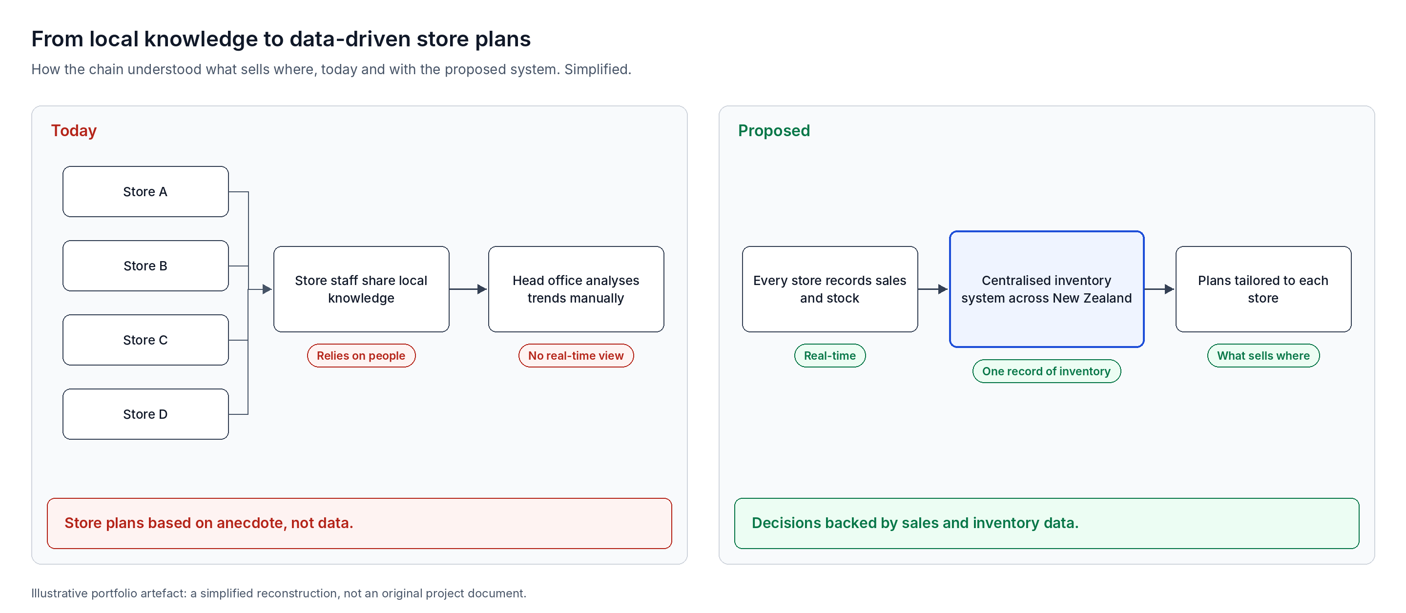 Before and after diagram: stores feeding local knowledge to head office for manual analysis, compared with every store feeding a centralised inventory system that drives store-specific plans.