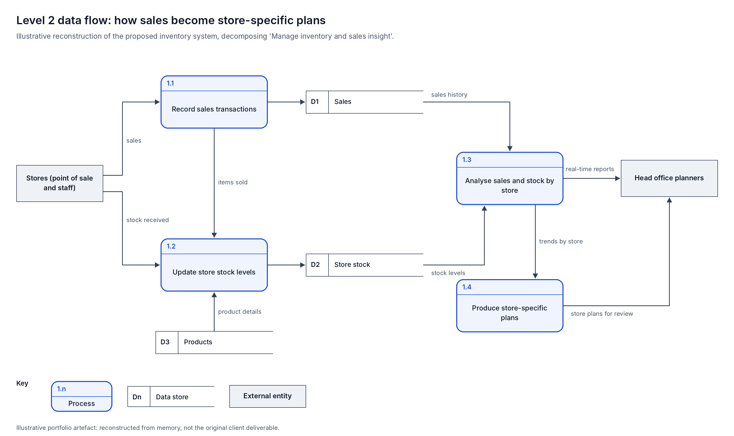 Level 2 data flow diagram: How store sales would flow through stock updates and analysis into store-specific plans.