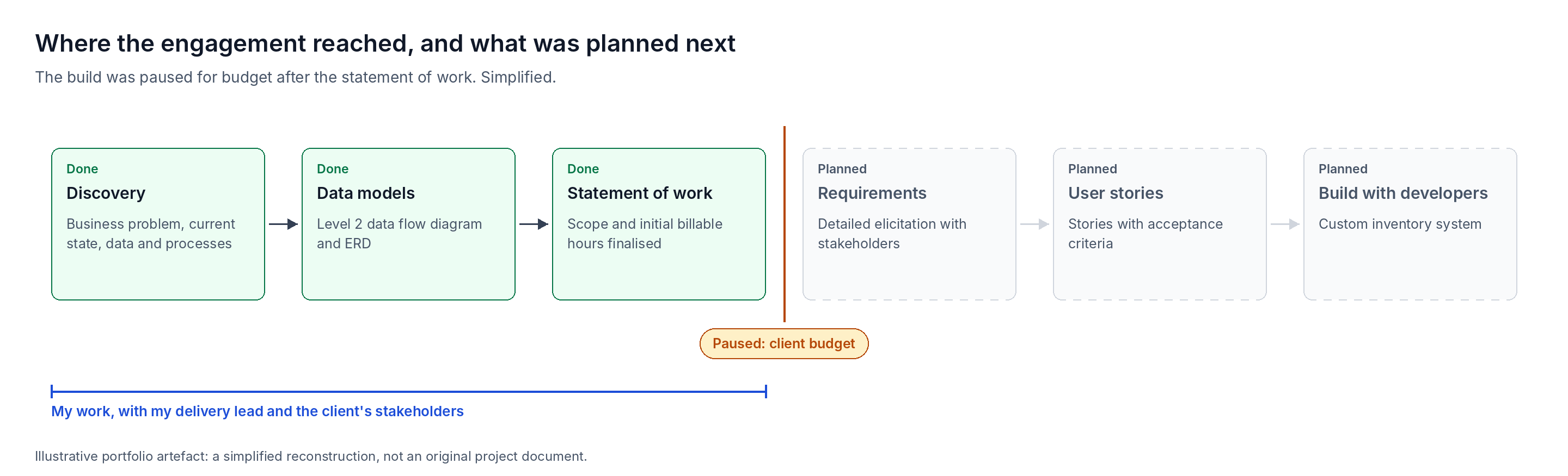 Six-phase roadmap: discovery, data models and statement of work done; requirements, user stories and build planned, with a pause for client budget after the statement of work.