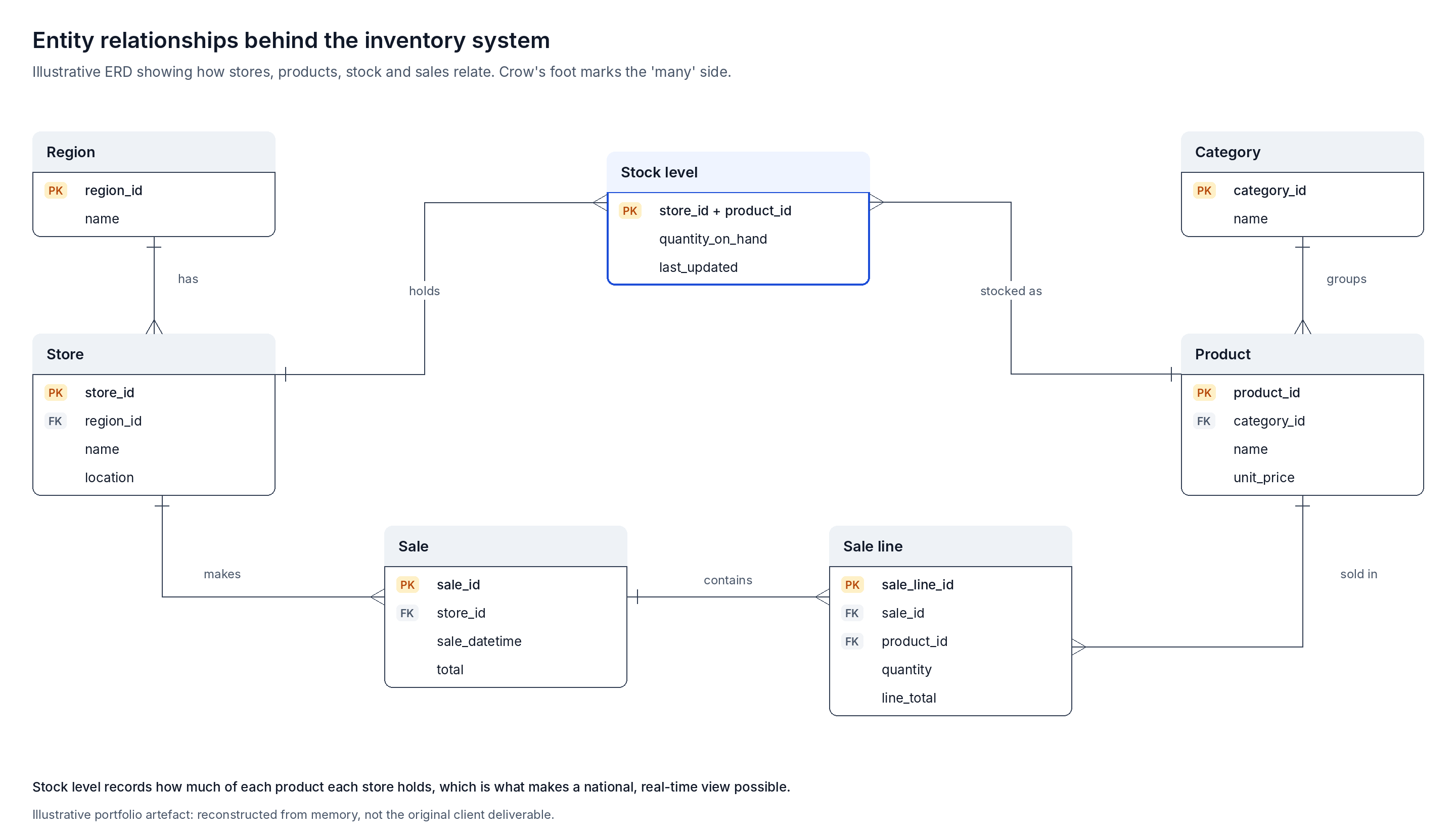 Entity relationship diagram: Stores, products, stock levels and sales, and how they relate, for a proposed inventory system.