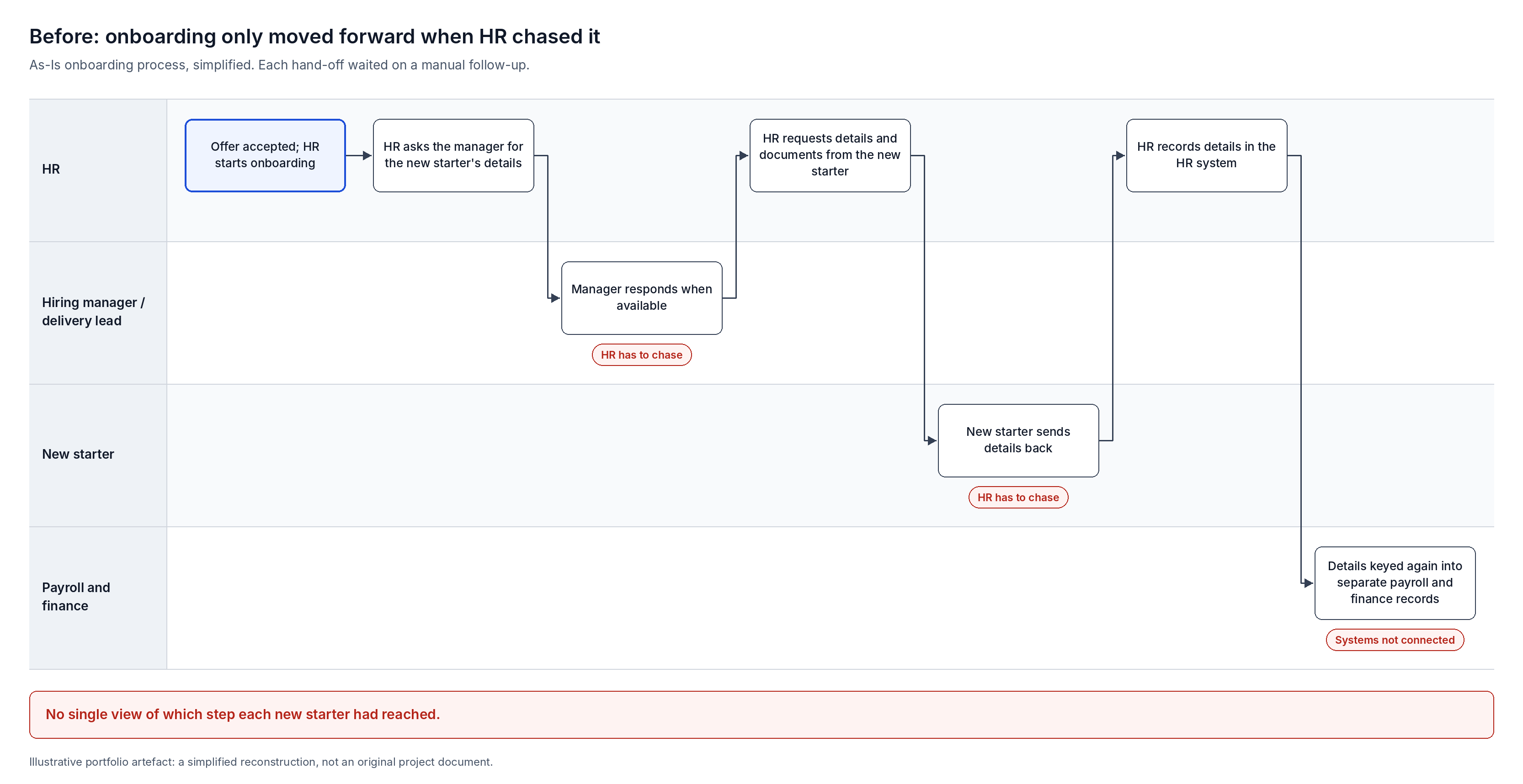 Current-state swimlane: Onboarding before ELMO: every hand-off waited on HR to chase it.