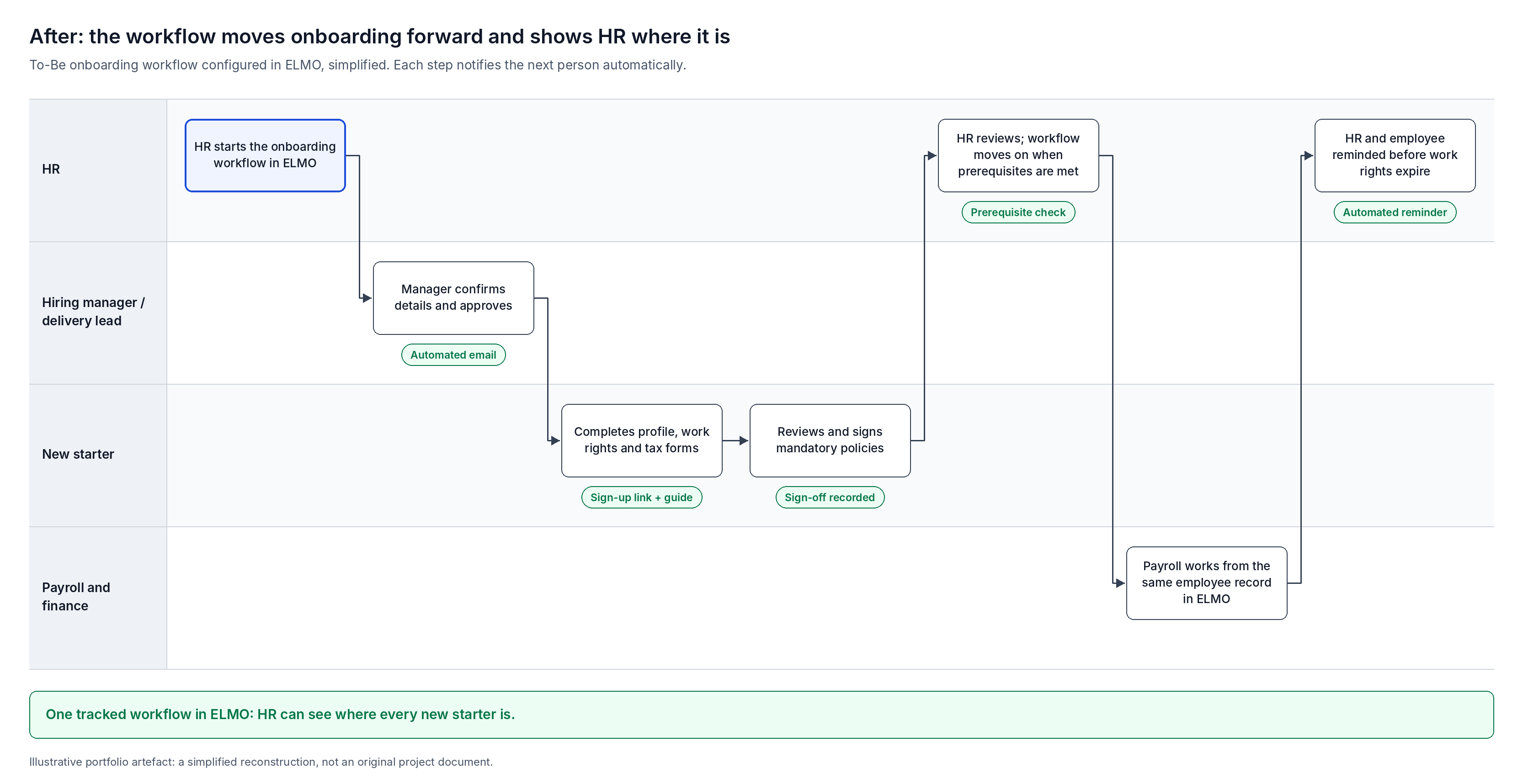 Future-state swimlane: The ELMO workflow I designed, with automated emails, prerequisite checks and reminders.