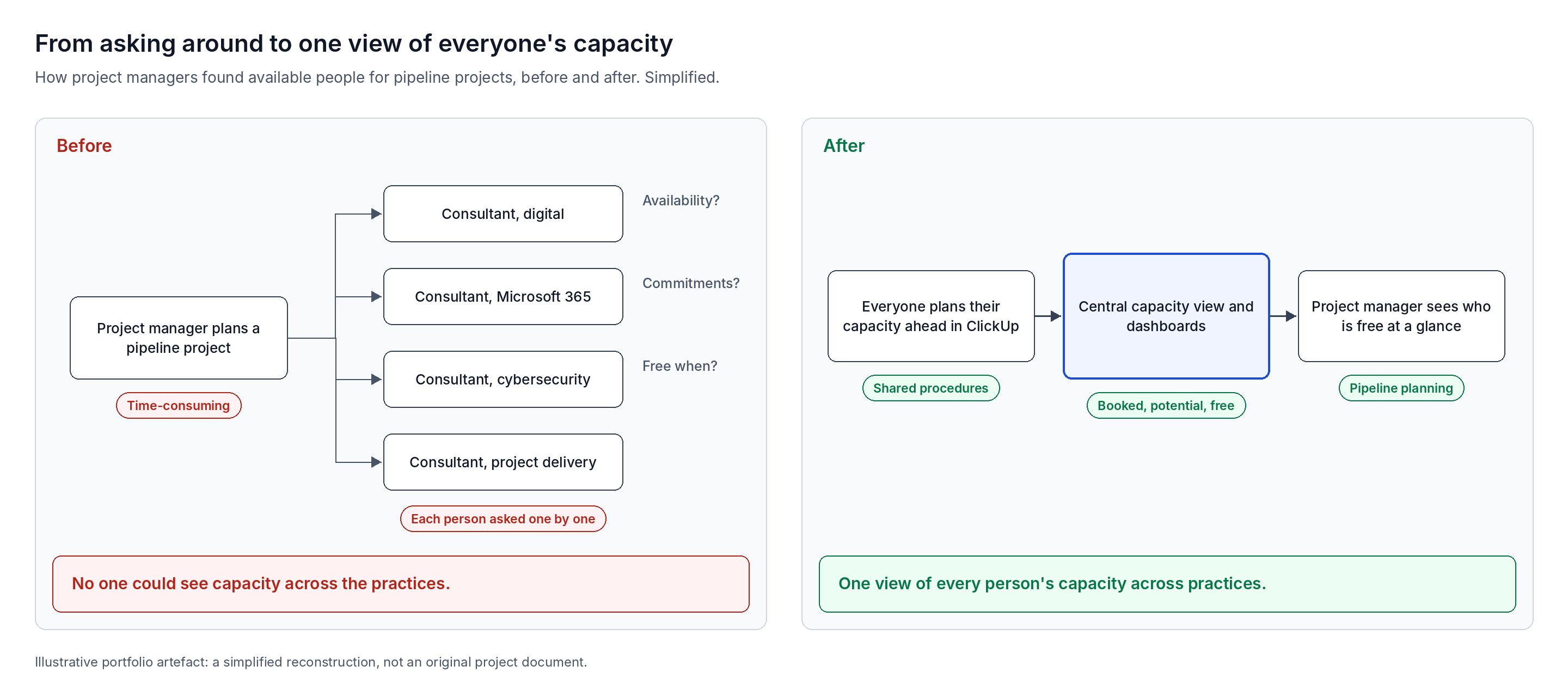 Before and after view: From asking people one by one to a shared view of everyone's capacity.