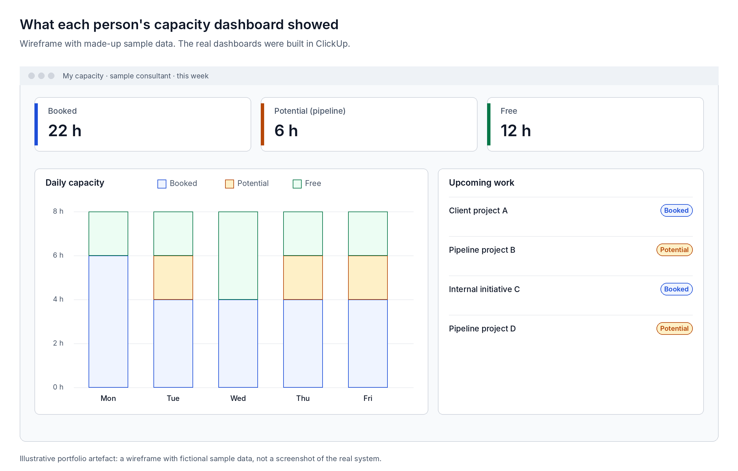 Dashboard wireframe: Booked, potential and free capacity for each person, with sample data.