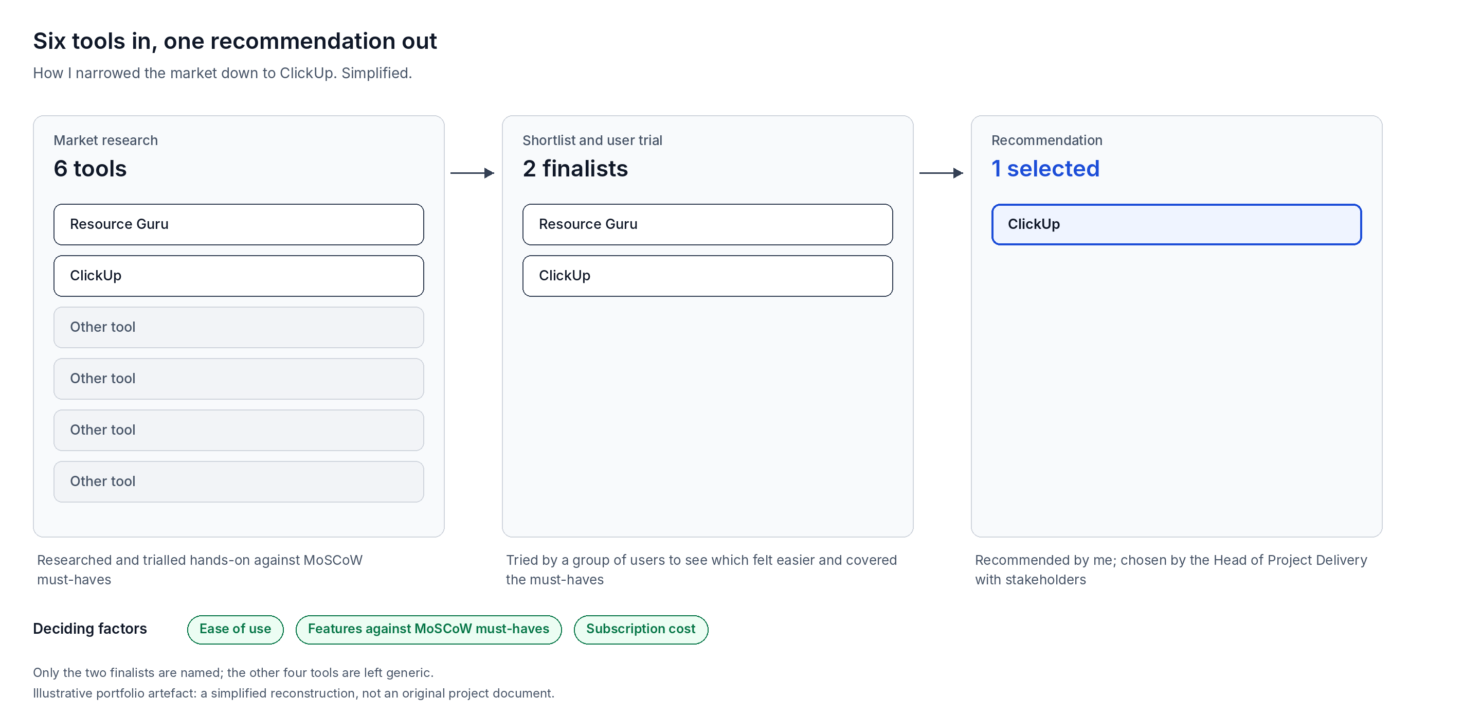 Tool evaluation and shortlist: Six tools narrowed to one recommendation on ease of use, features and cost.