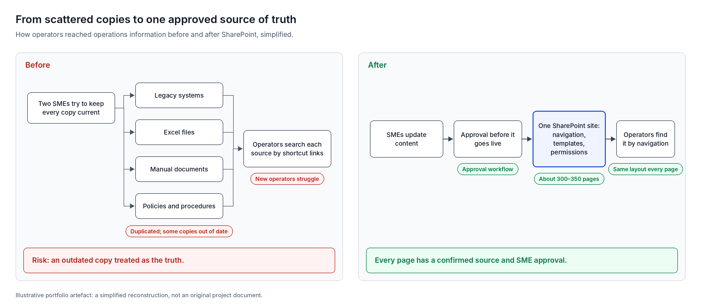 Before and after view: Scattered, duplicated sources replaced by one approved SharePoint site.