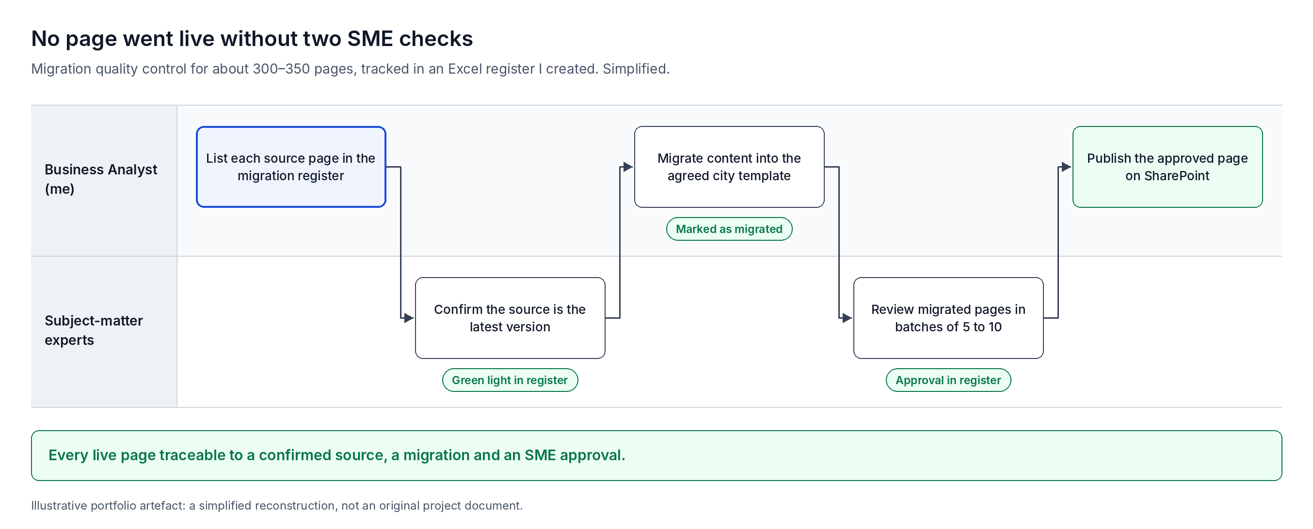 Migration quality-control process: The two-check register I created so no page went live without SME approval.