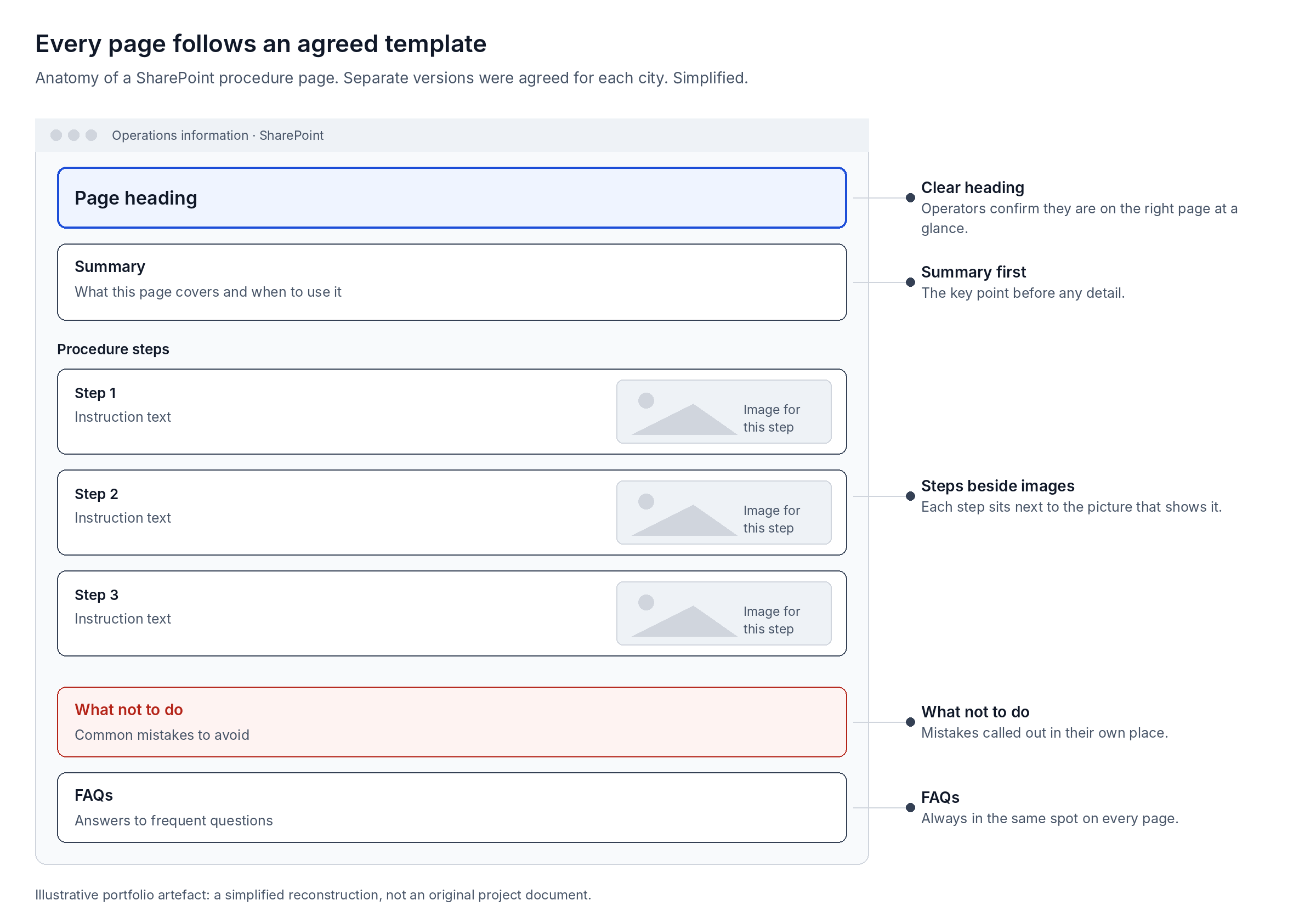 Page template specification: The agreed structure every SharePoint procedure page follows.